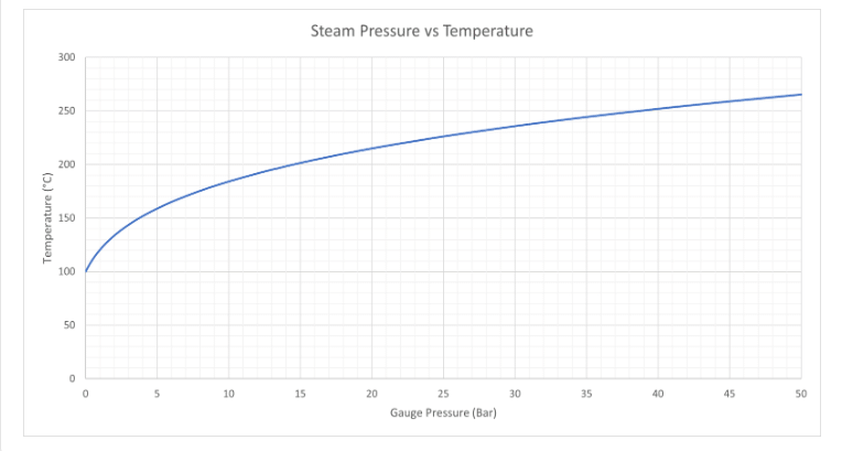 Steam Pressure to Temperature Chart